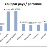 Cout par pays / Personne