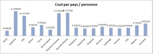 Cout par pays / Personne