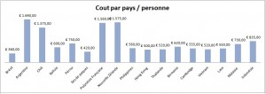 Cout par pays / Personne