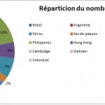 Réparticion du nombre de jours par pays